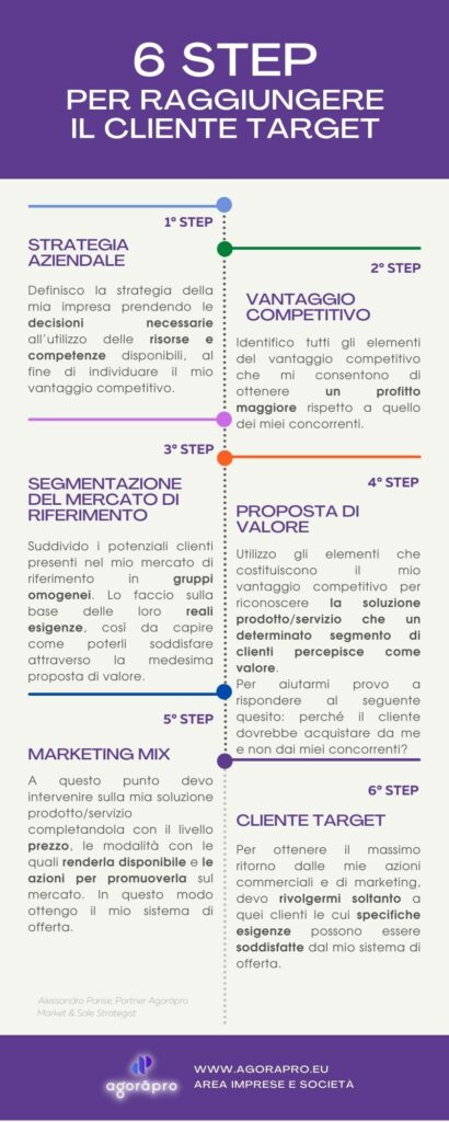 6 Step per raggiungere il cliente target
