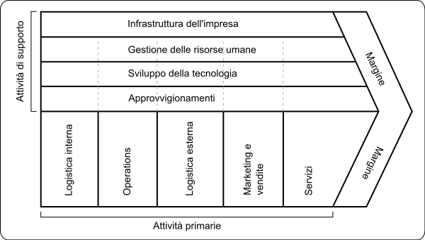 Catena del Valore di Porter - Global Strategy Aziendale, Alessandro Parise Partner Agoràpro